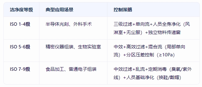 潔凈車間